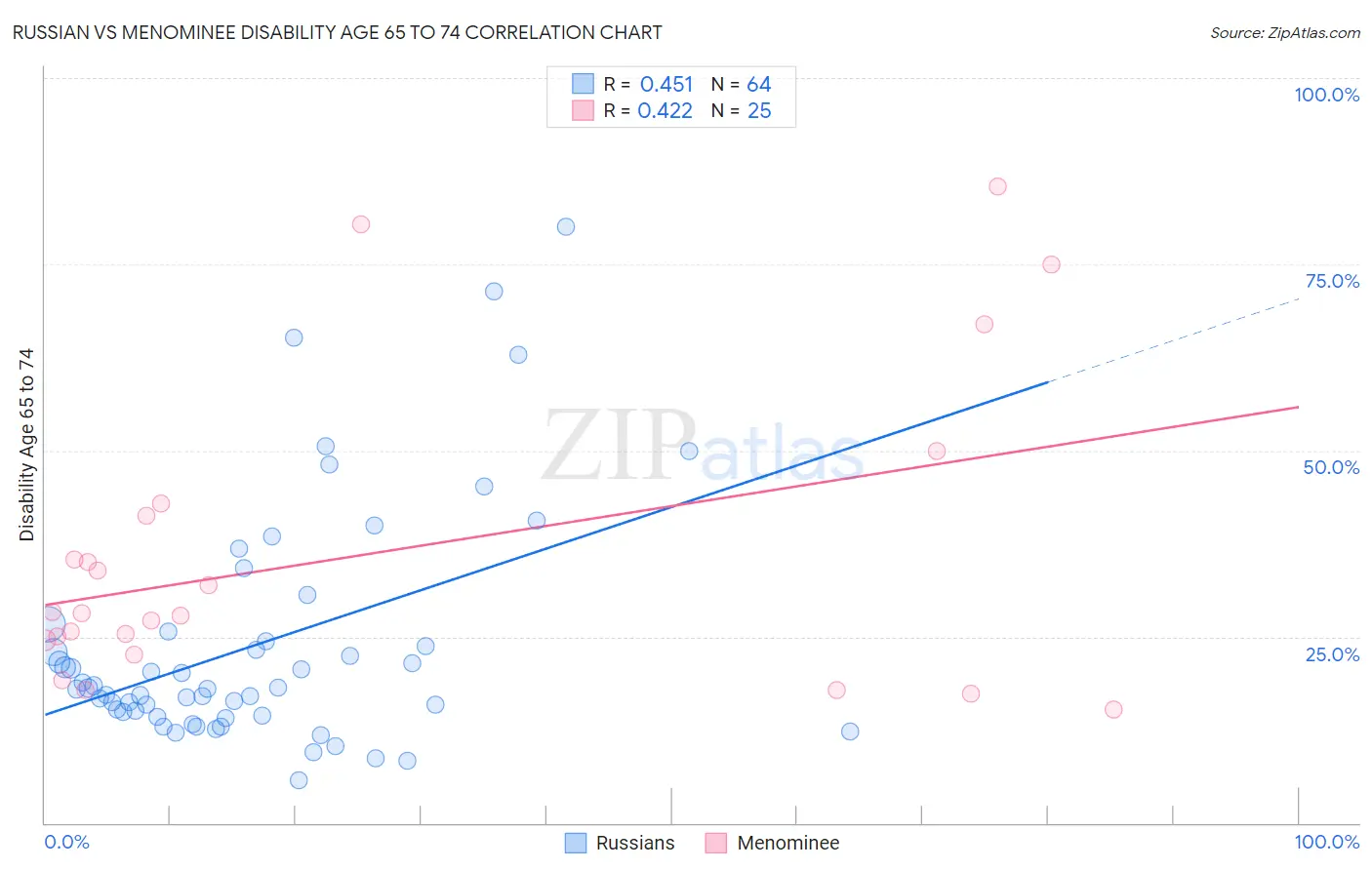 Russian vs Menominee Disability Age 65 to 74