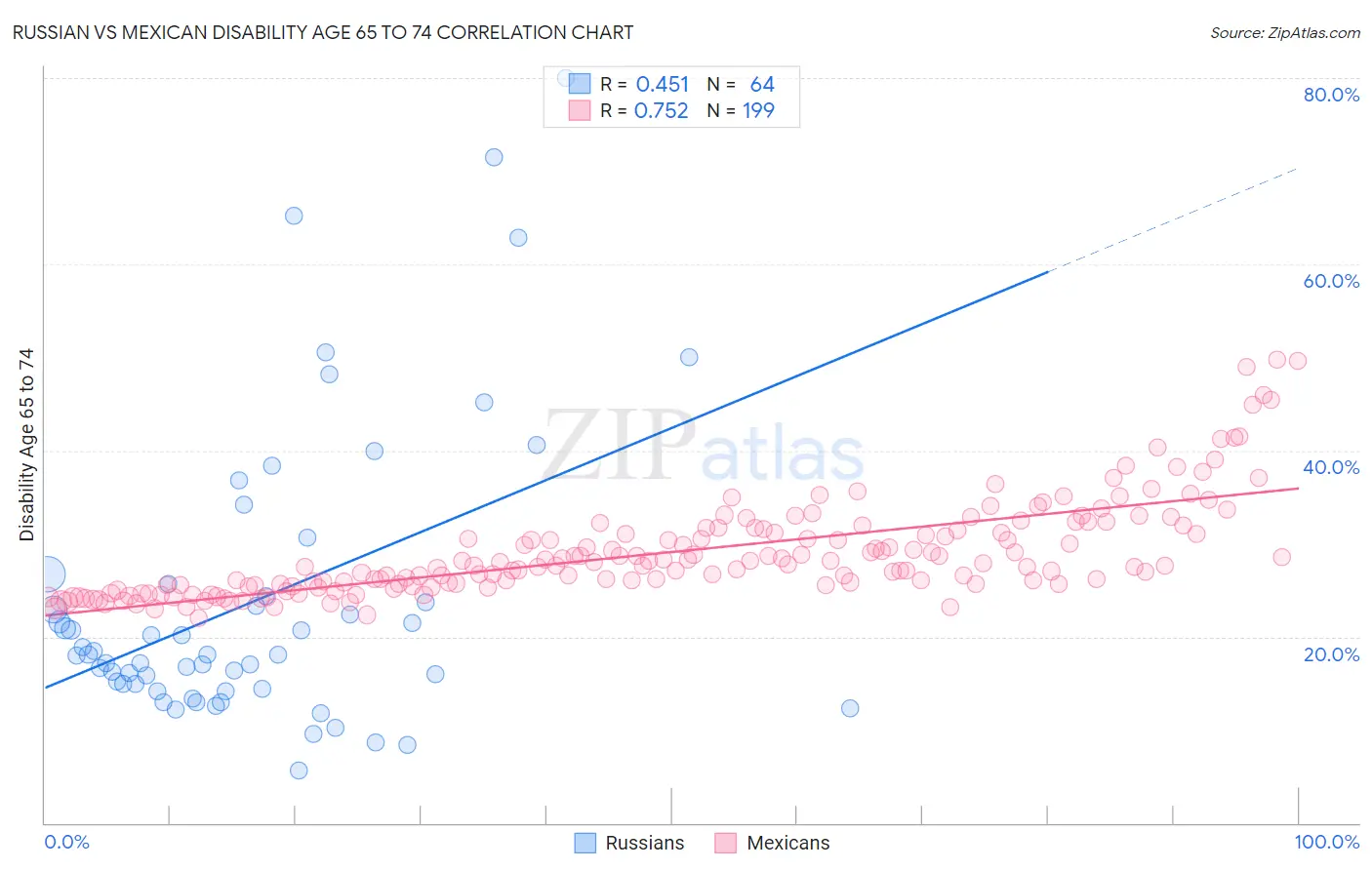 Russian vs Mexican Disability Age 65 to 74