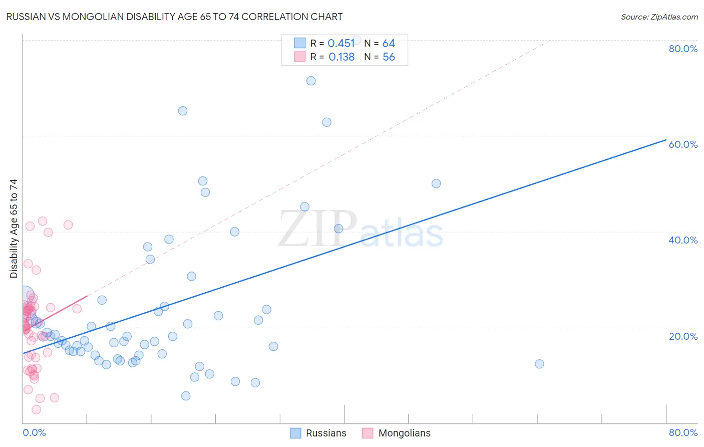 Russian vs Mongolian Disability Age 65 to 74