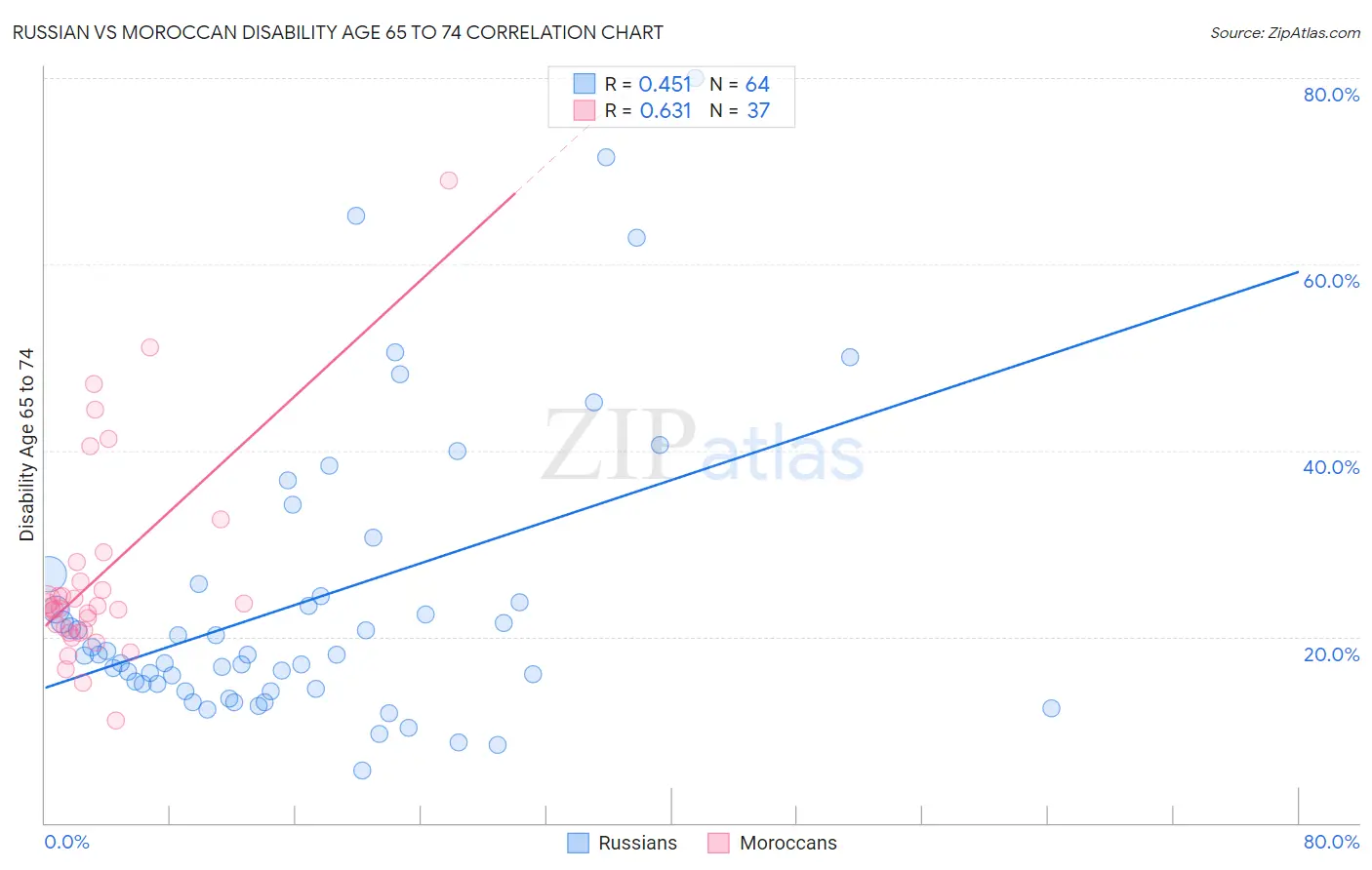 Russian vs Moroccan Disability Age 65 to 74