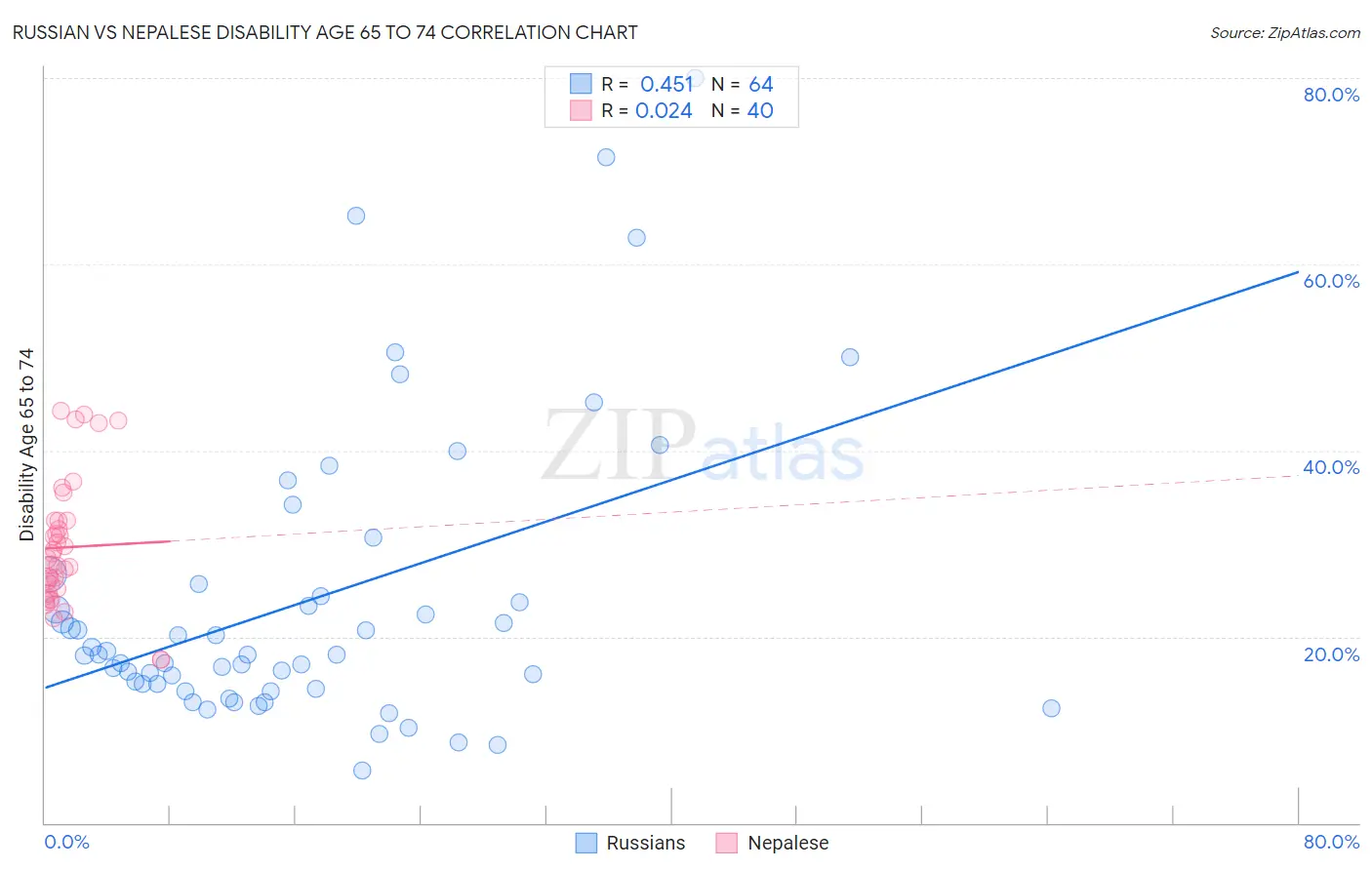 Russian vs Nepalese Disability Age 65 to 74