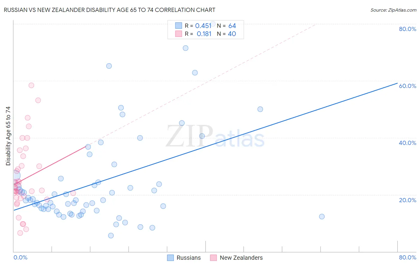 Russian vs New Zealander Disability Age 65 to 74