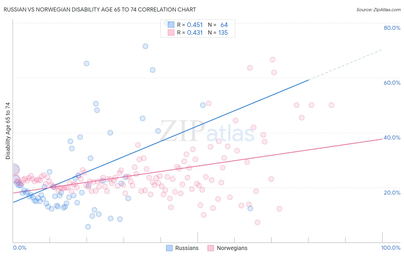 Russian vs Norwegian Disability Age 65 to 74