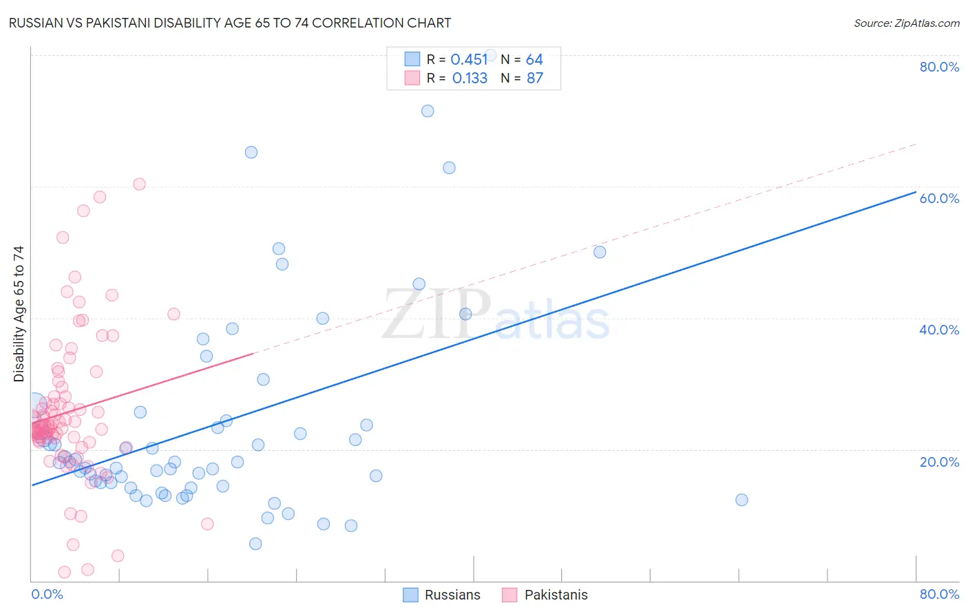 Russian vs Pakistani Disability Age 65 to 74