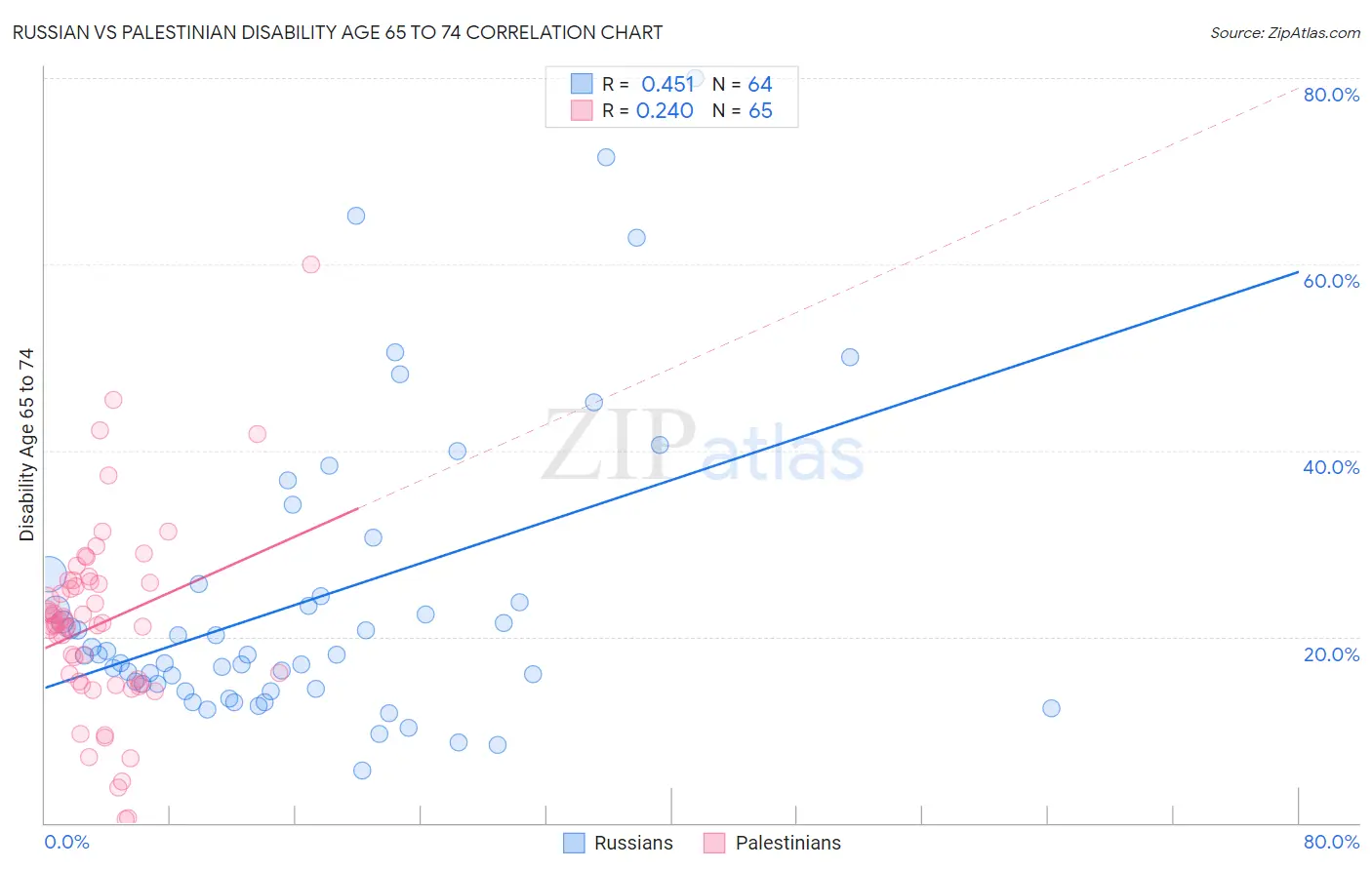 Russian vs Palestinian Disability Age 65 to 74