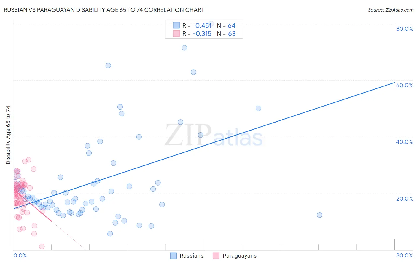 Russian vs Paraguayan Disability Age 65 to 74