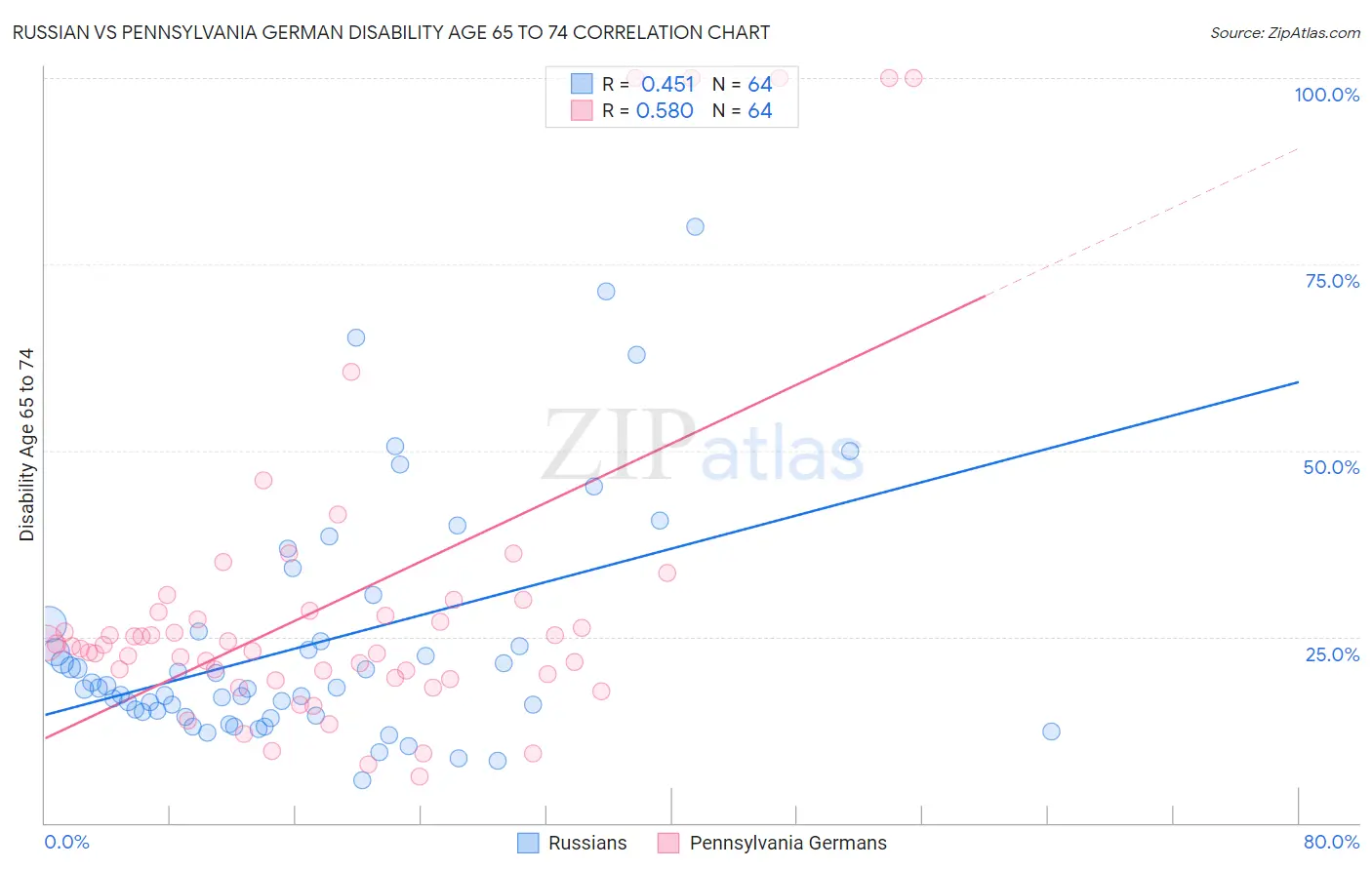 Russian vs Pennsylvania German Disability Age 65 to 74