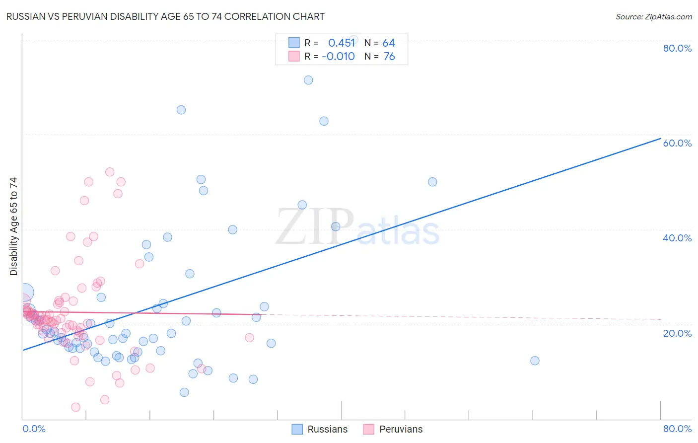 Russian vs Peruvian Disability Age 65 to 74