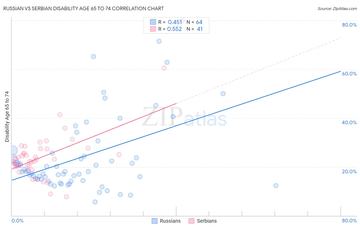 Russian vs Serbian Disability Age 65 to 74