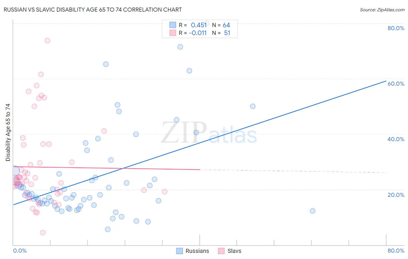 Russian vs Slavic Disability Age 65 to 74