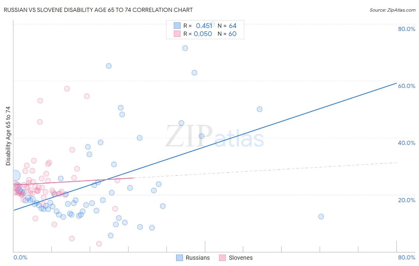 Russian vs Slovene Disability Age 65 to 74