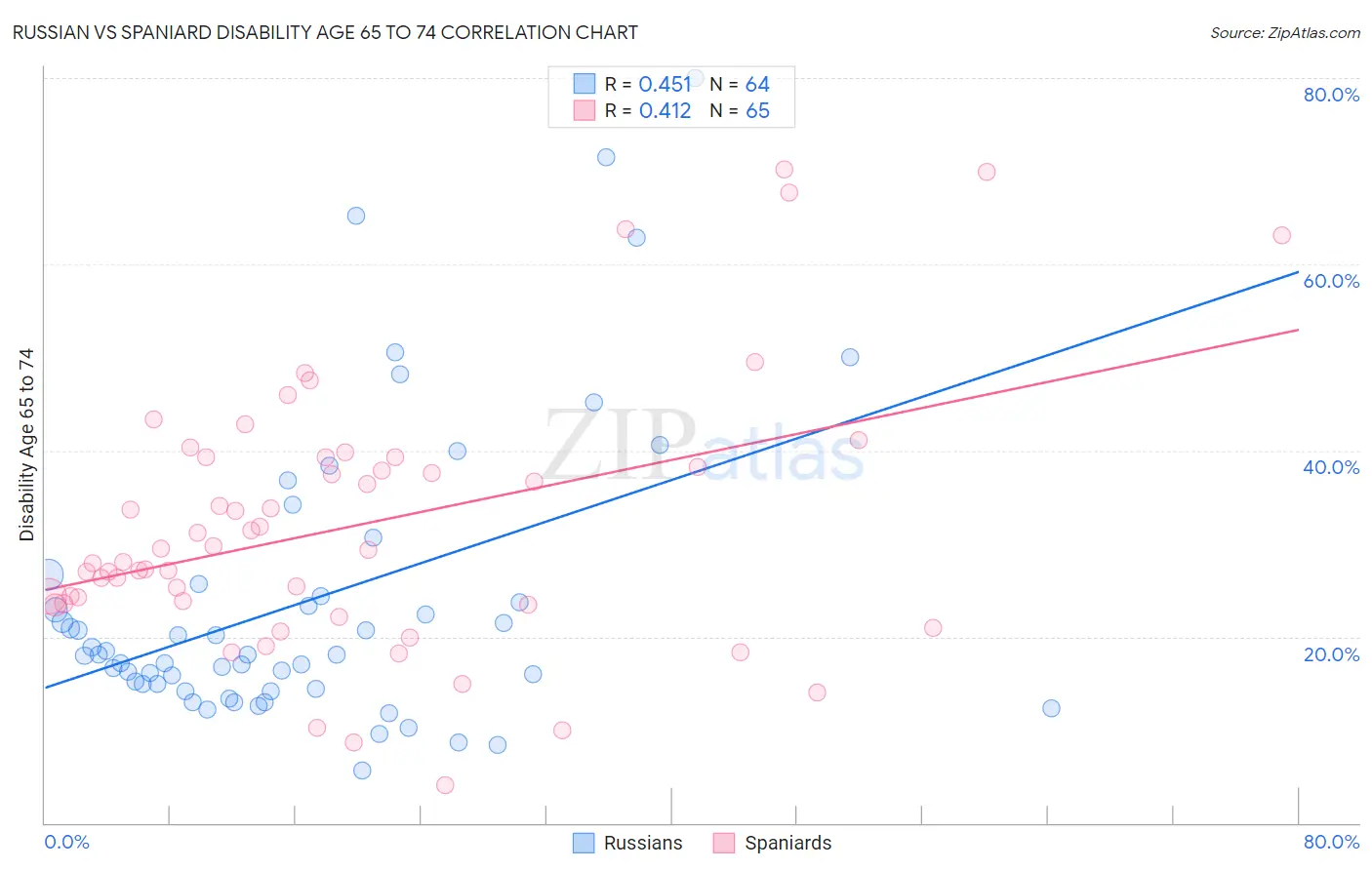 Russian vs Spaniard Disability Age 65 to 74