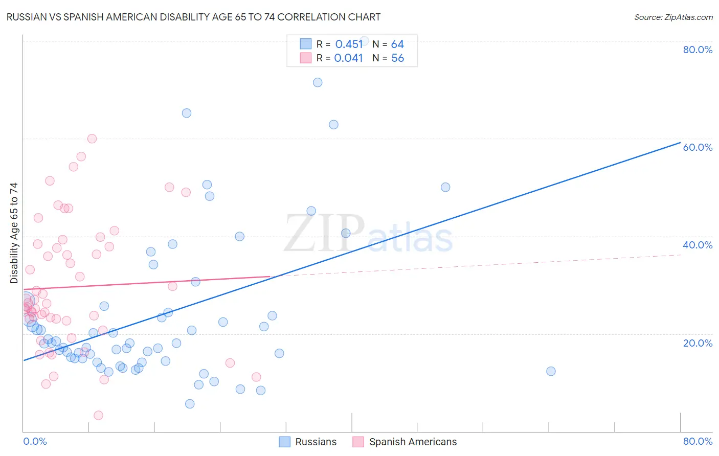 Russian vs Spanish American Disability Age 65 to 74