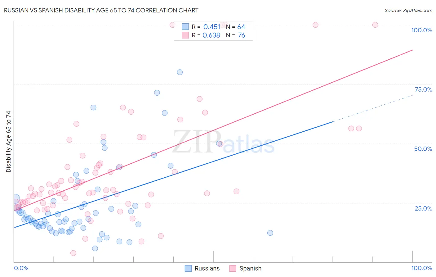 Russian vs Spanish Disability Age 65 to 74