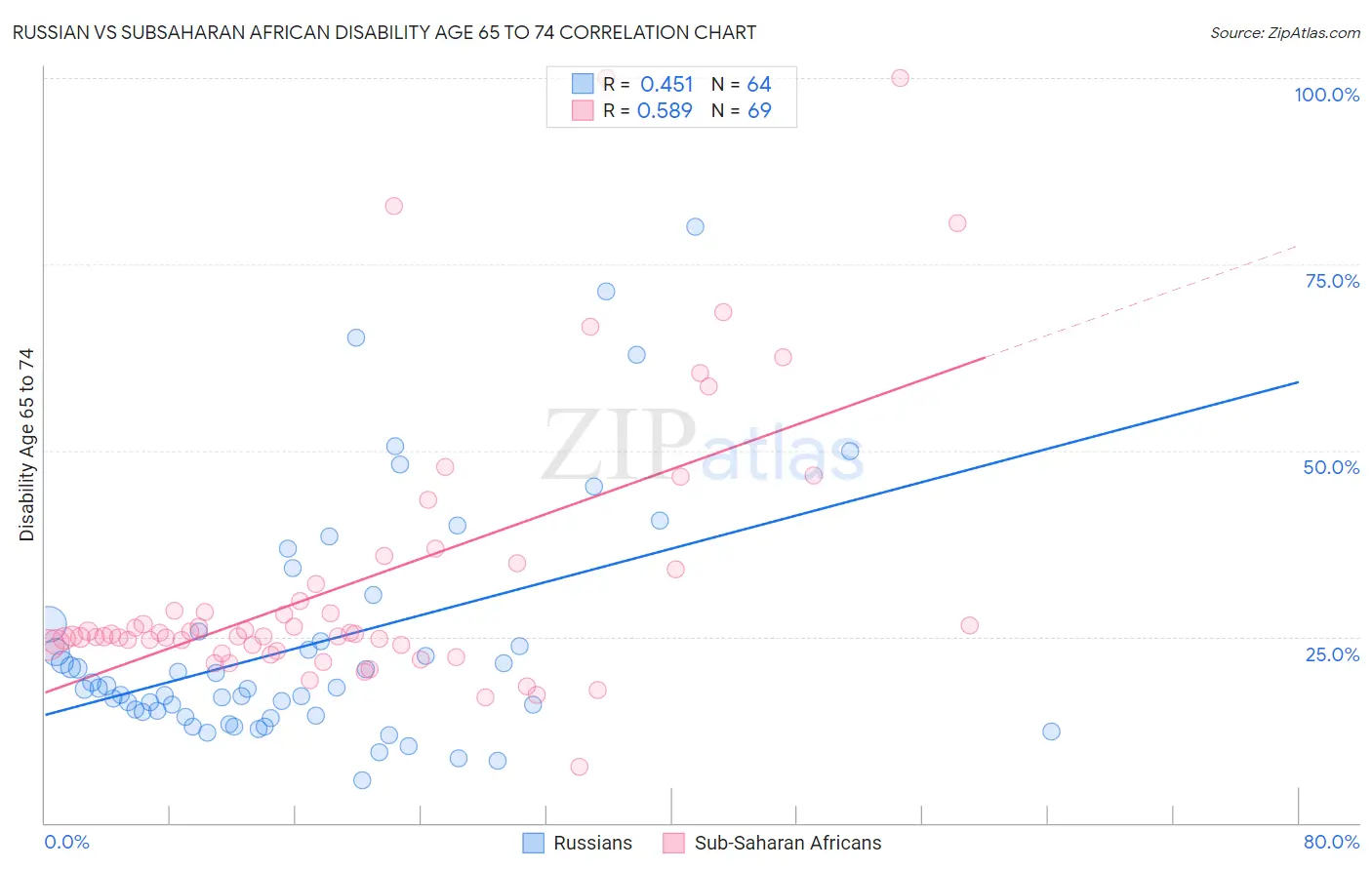 Russian vs Subsaharan African Disability Age 65 to 74