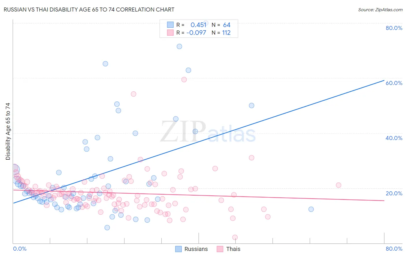 Russian vs Thai Disability Age 65 to 74