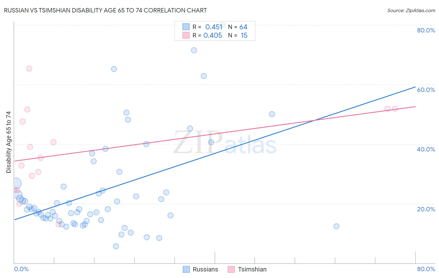 Russian vs Tsimshian Disability Age 65 to 74