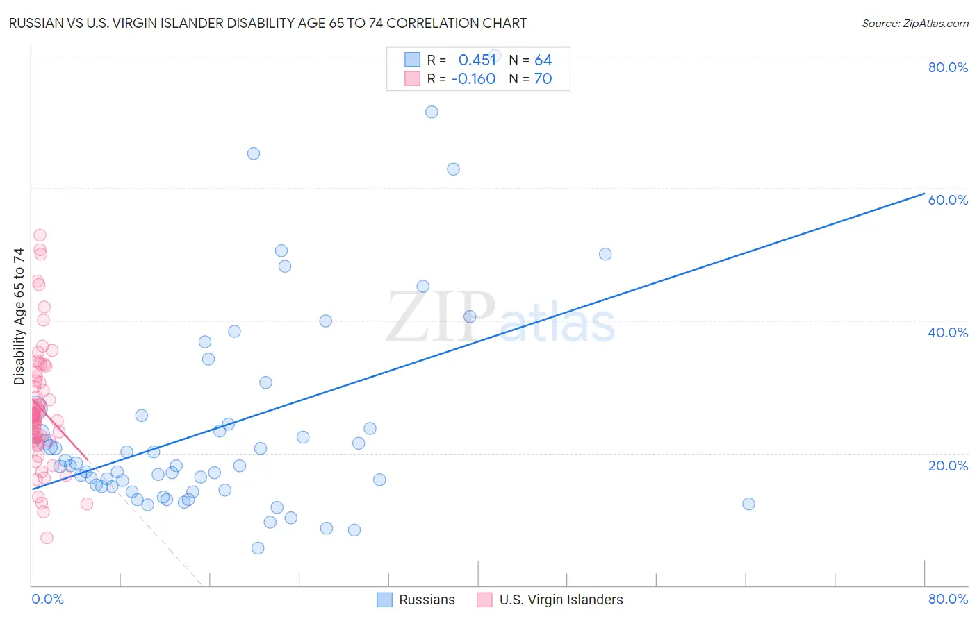 Russian vs U.S. Virgin Islander Disability Age 65 to 74