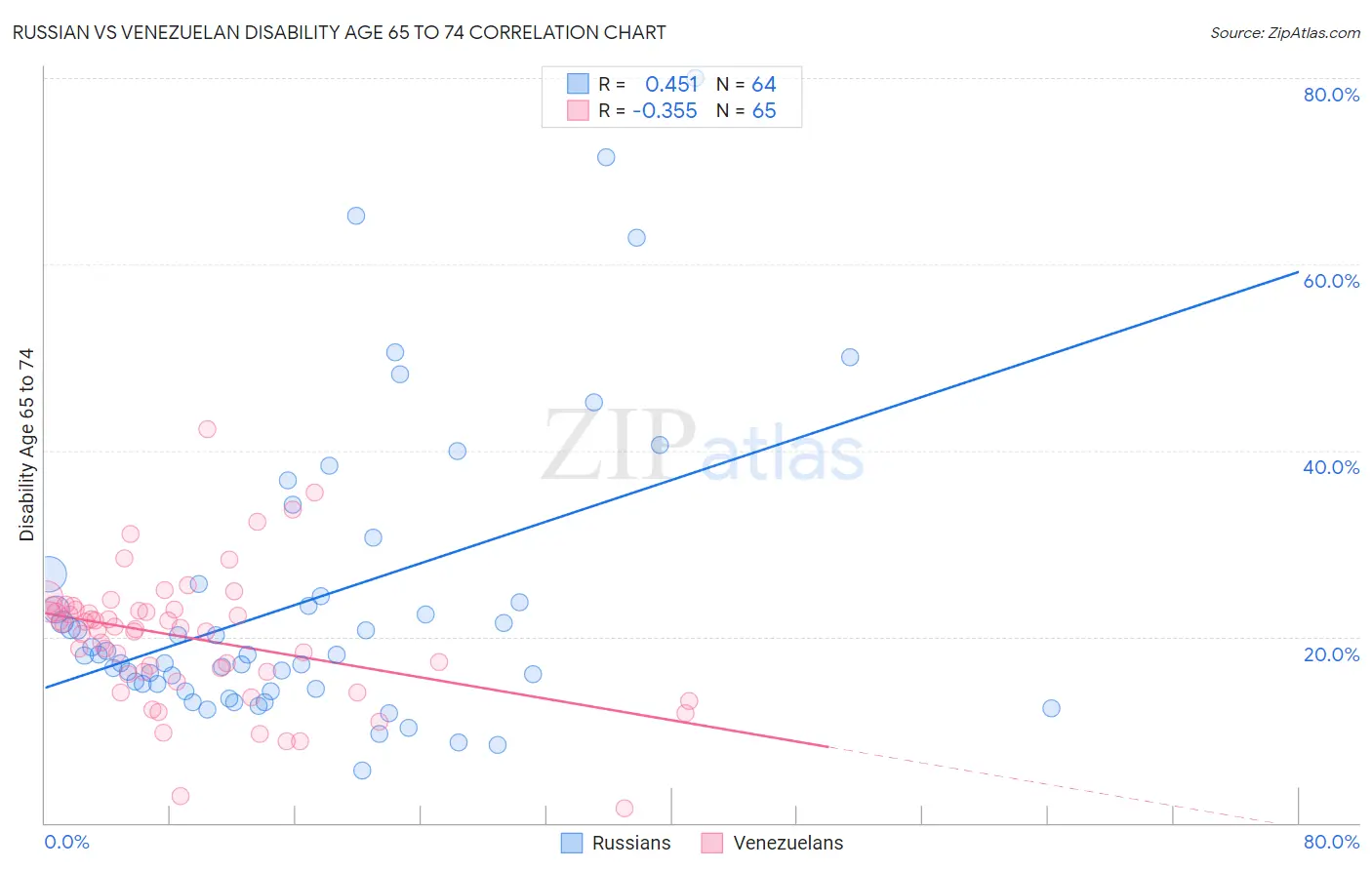 Russian vs Venezuelan Disability Age 65 to 74