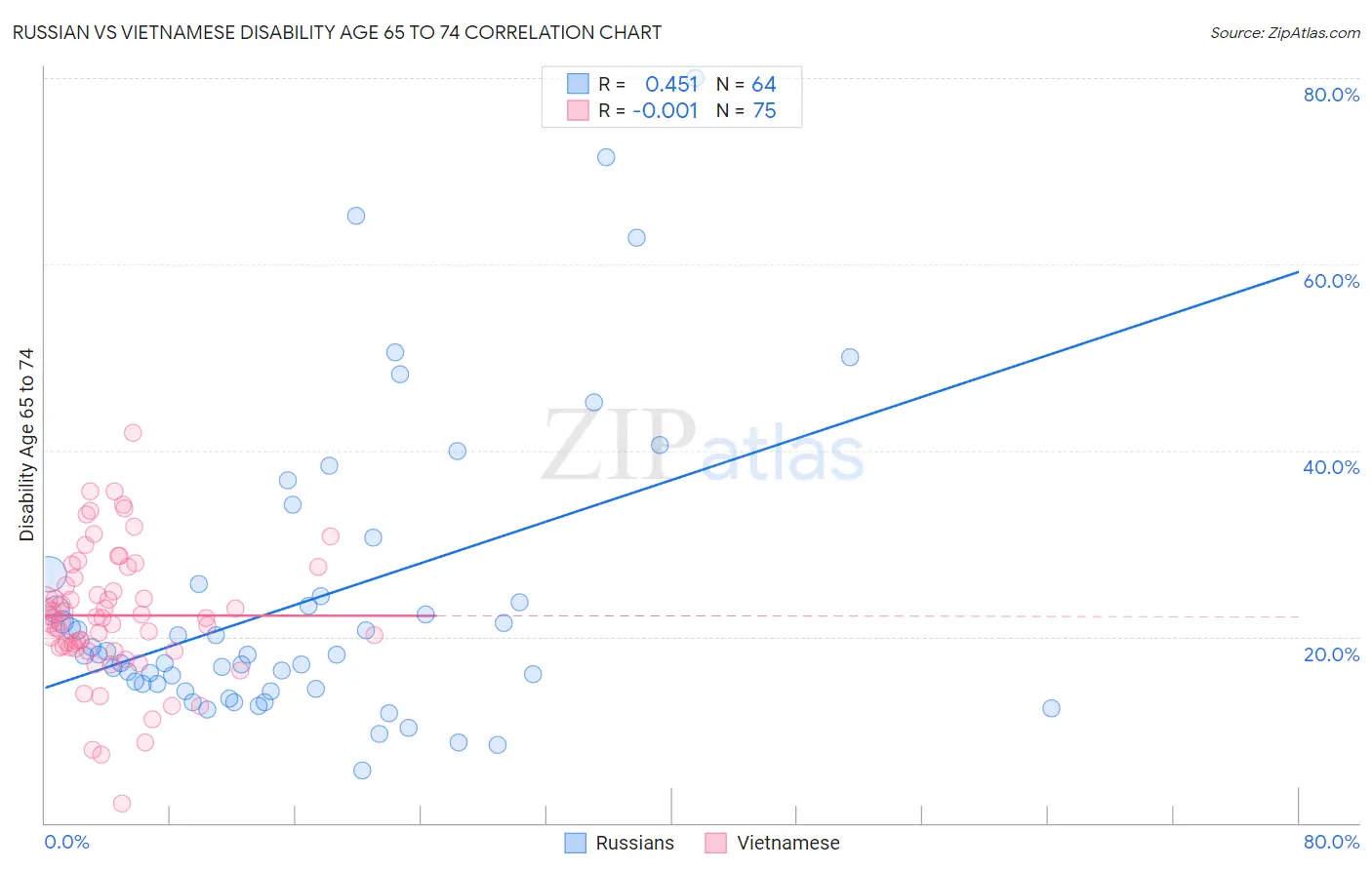 Russian vs Vietnamese Disability Age 65 to 74