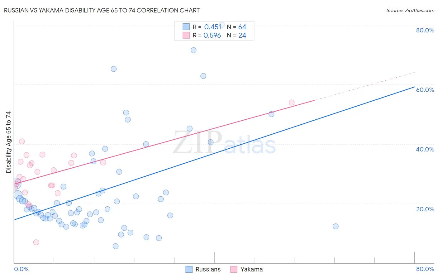 Russian vs Yakama Disability Age 65 to 74