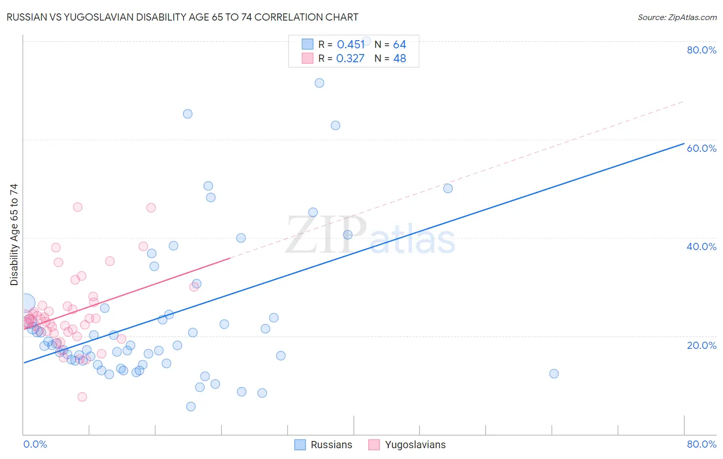 Russian vs Yugoslavian Disability Age 65 to 74