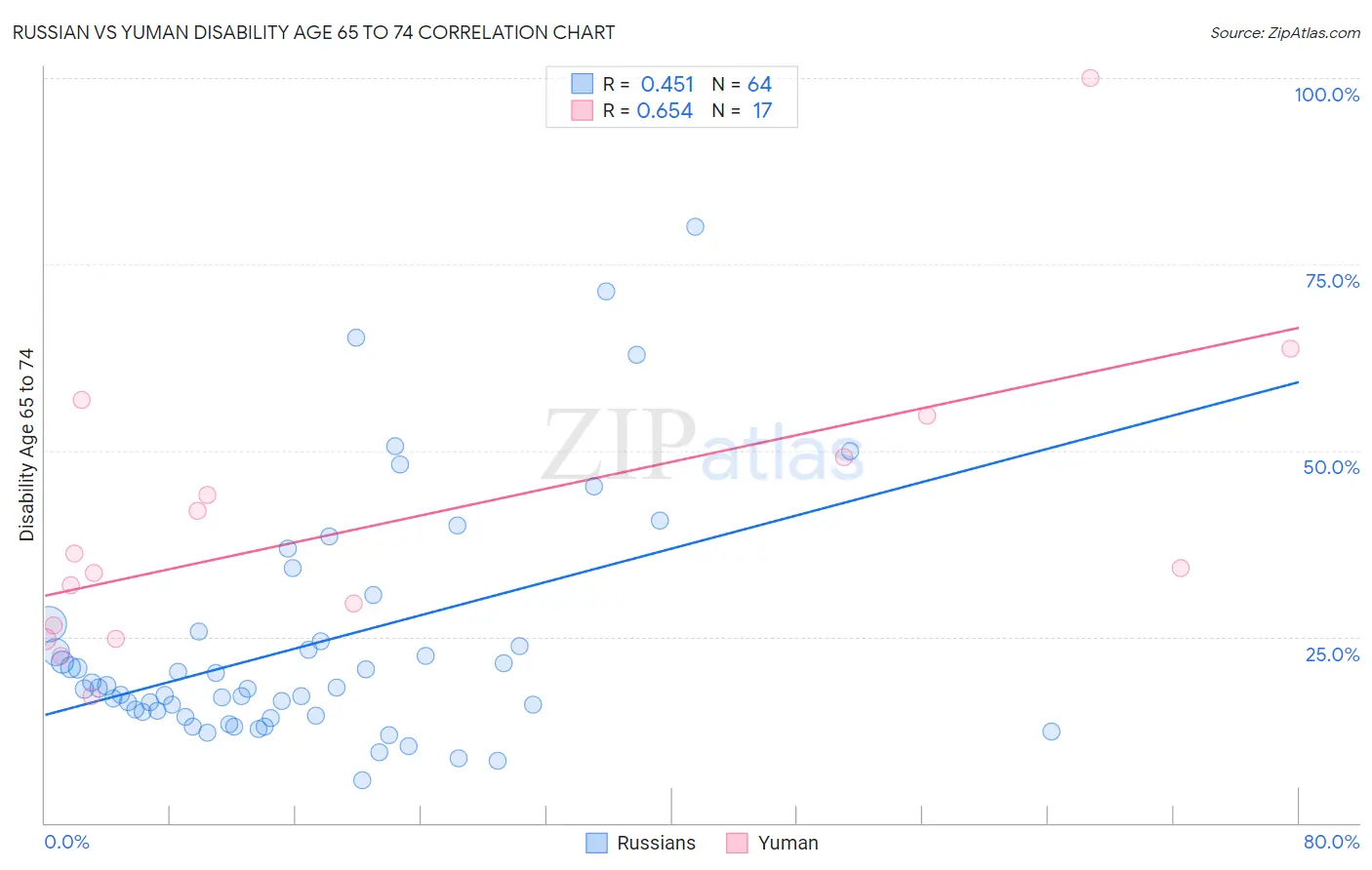 Russian vs Yuman Disability Age 65 to 74