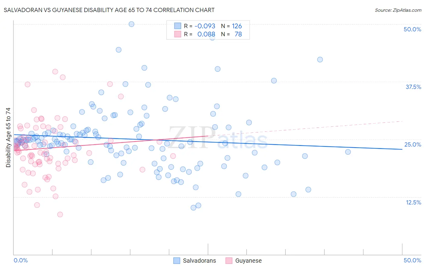 Salvadoran vs Guyanese Disability Age 65 to 74
