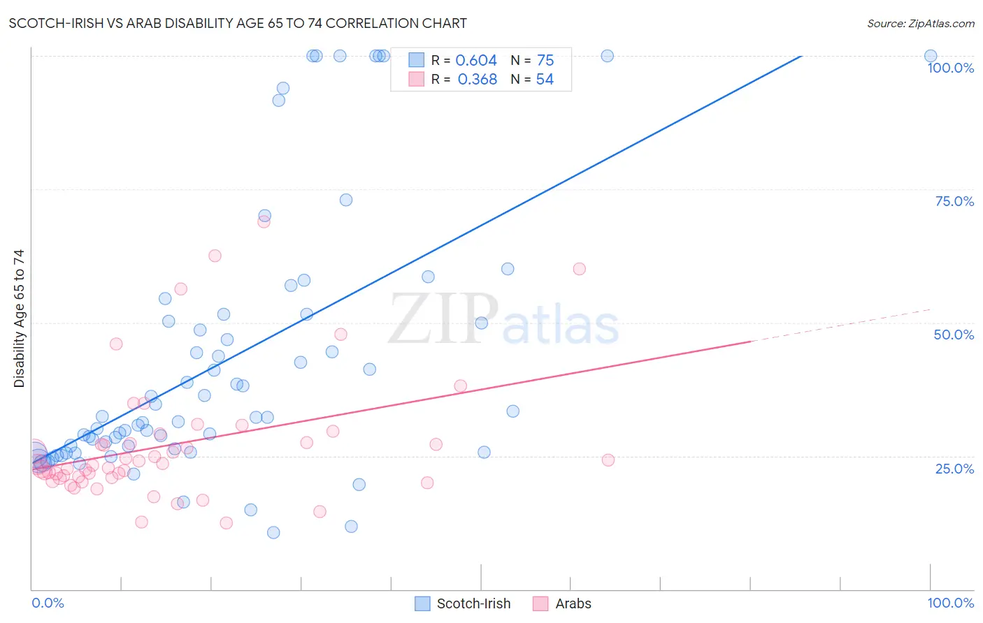 Scotch-Irish vs Arab Disability Age 65 to 74