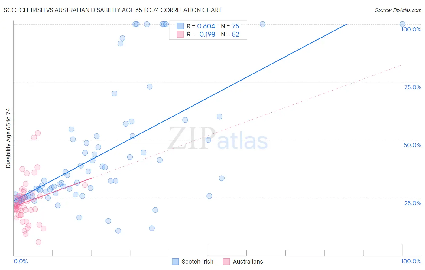 Scotch-Irish vs Australian Disability Age 65 to 74