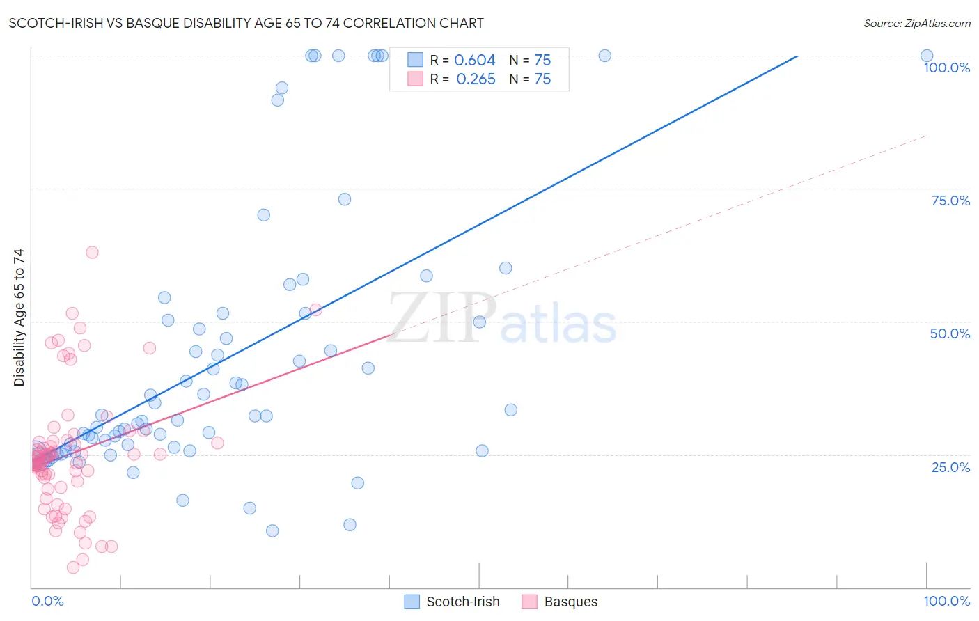 Scotch-Irish vs Basque Disability Age 65 to 74