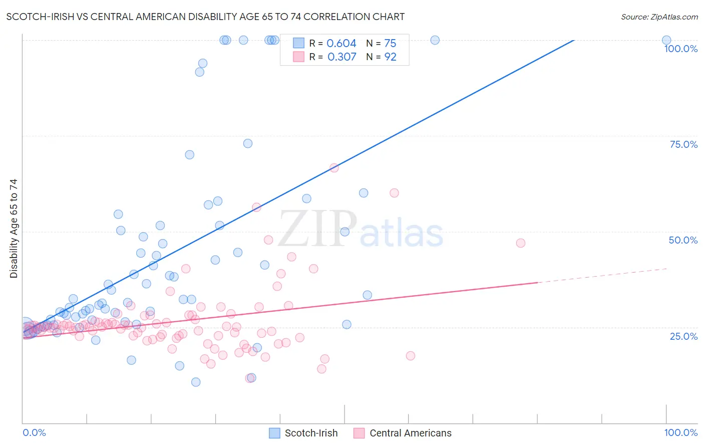 Scotch-Irish vs Central American Disability Age 65 to 74