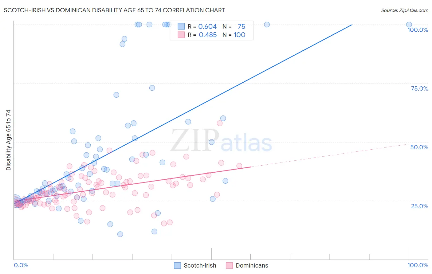 Scotch-Irish vs Dominican Disability Age 65 to 74