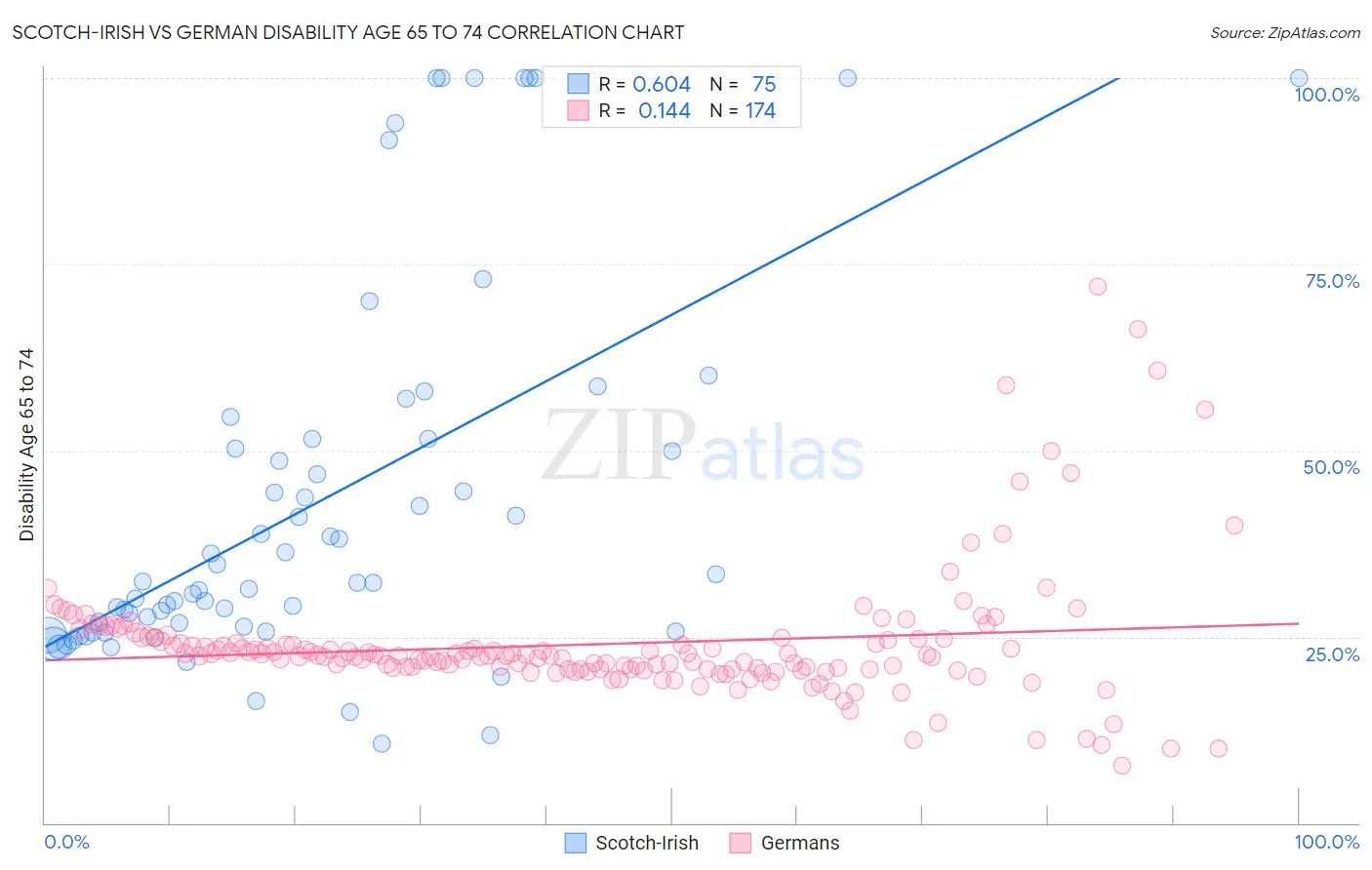 Scotch-Irish vs German Disability Age 65 to 74