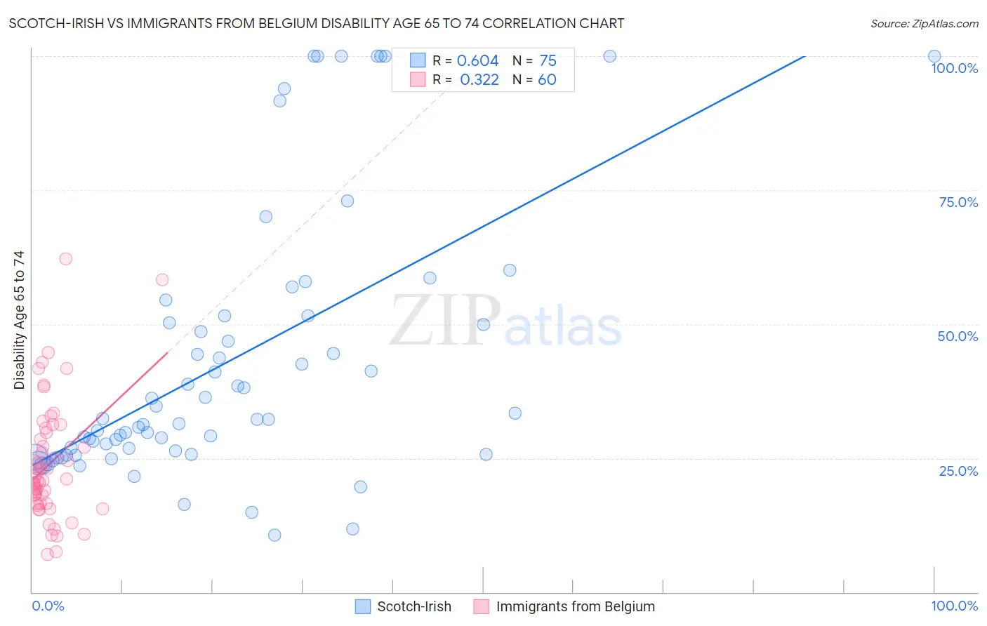 Scotch-Irish vs Immigrants from Belgium Disability Age 65 to 74