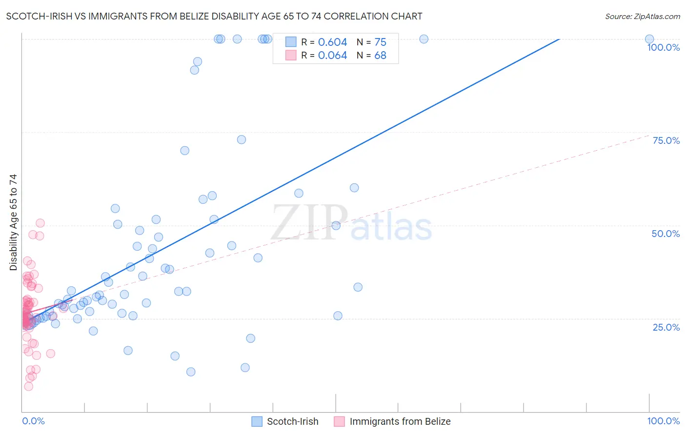 Scotch-Irish vs Immigrants from Belize Disability Age 65 to 74