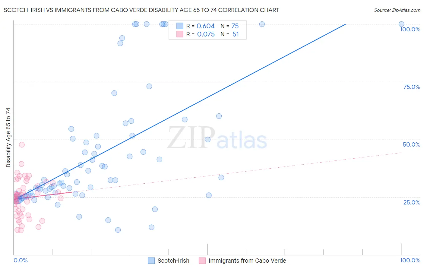 Scotch-Irish vs Immigrants from Cabo Verde Disability Age 65 to 74