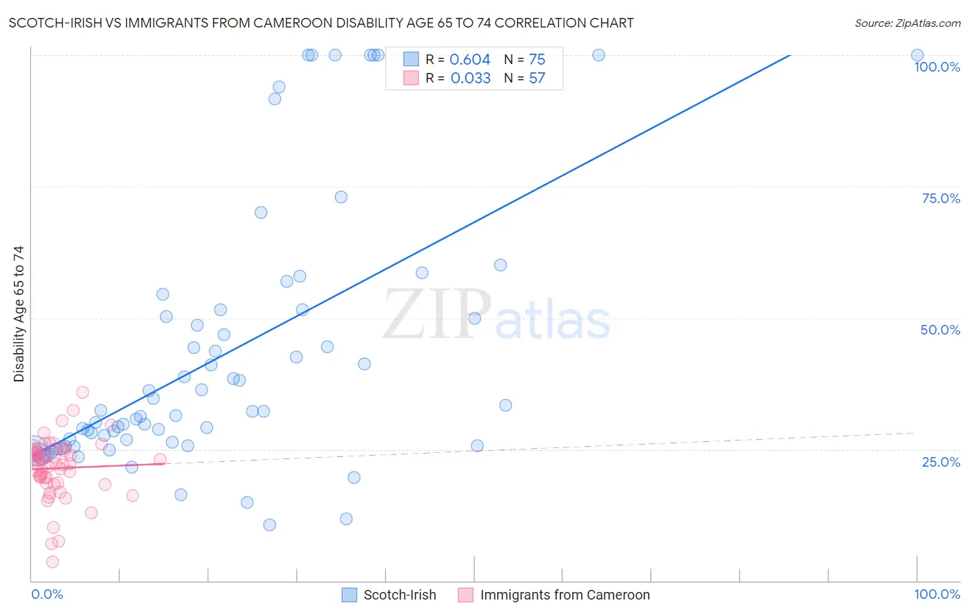 Scotch-Irish vs Immigrants from Cameroon Disability Age 65 to 74