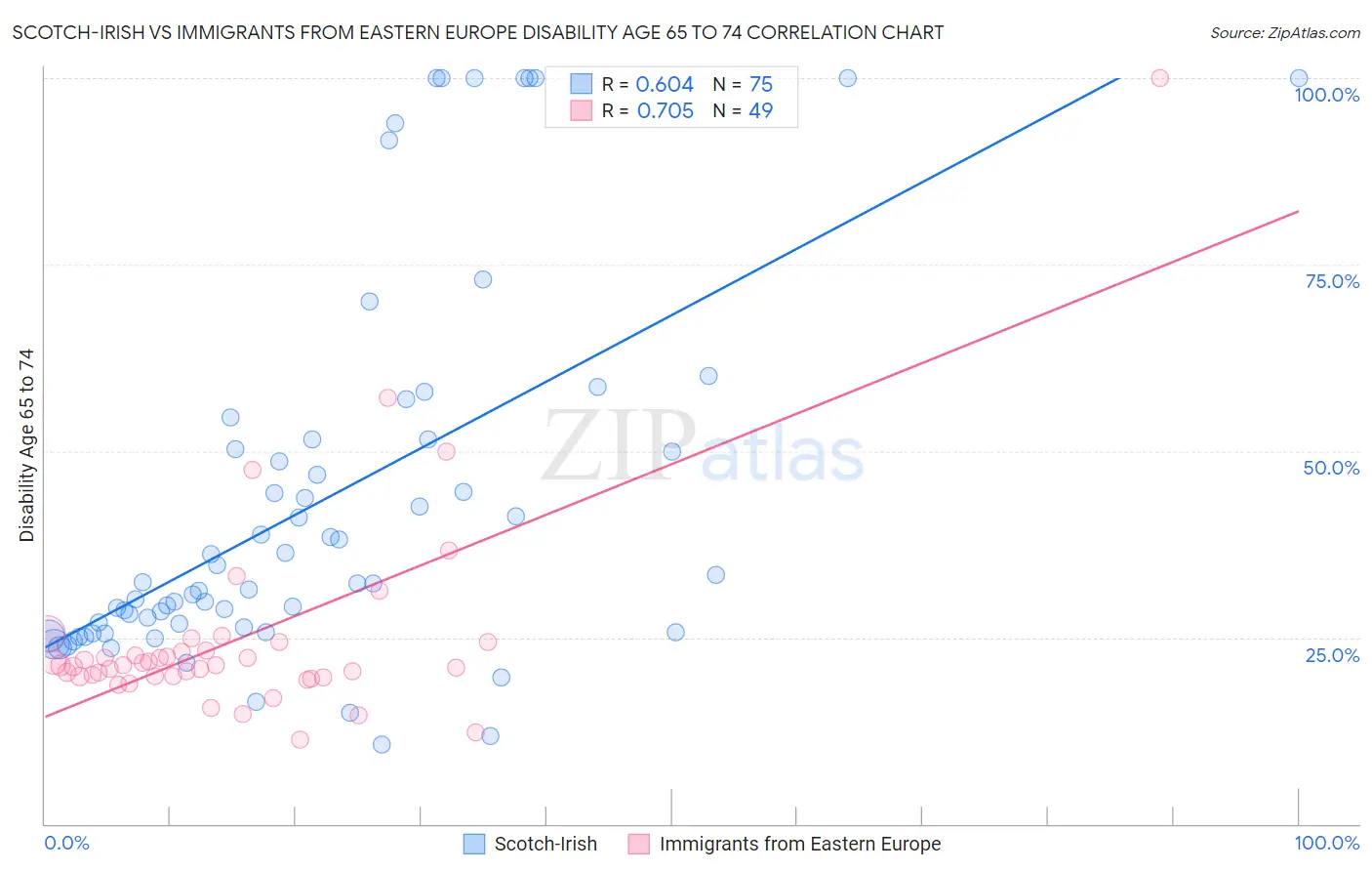 Scotch-Irish vs Immigrants from Eastern Europe Disability Age 65 to 74