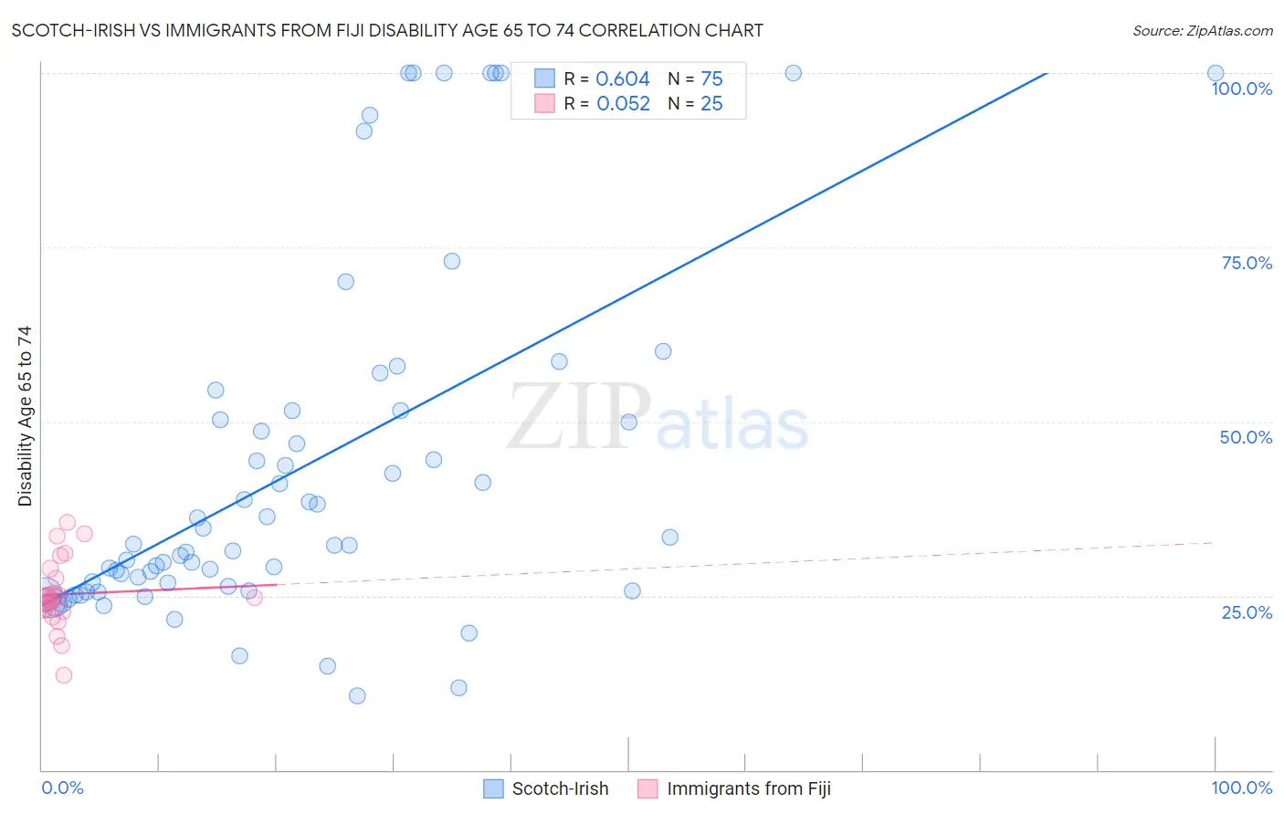 Scotch-Irish vs Immigrants from Fiji Disability Age 65 to 74