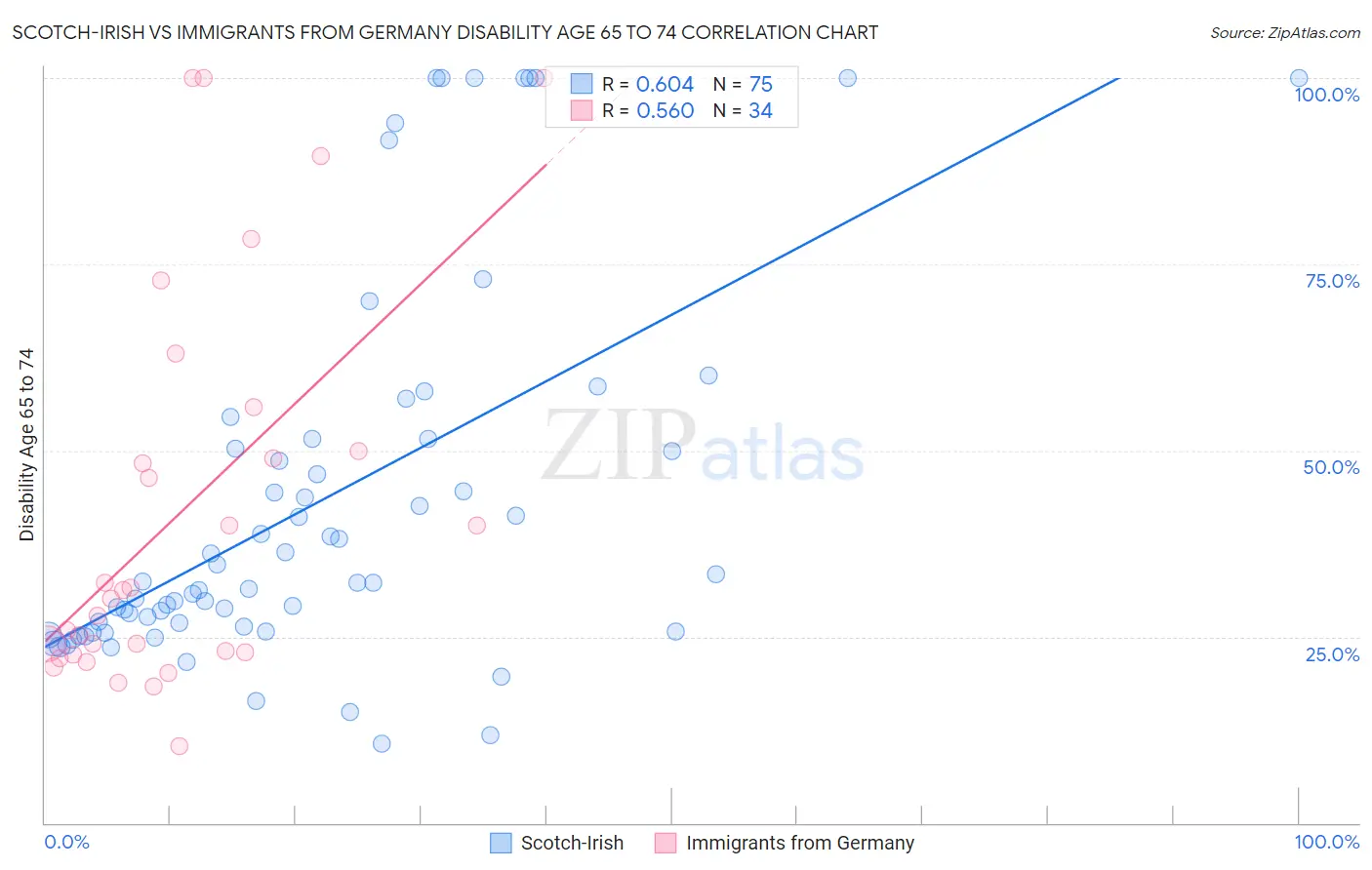 Scotch-Irish vs Immigrants from Germany Disability Age 65 to 74