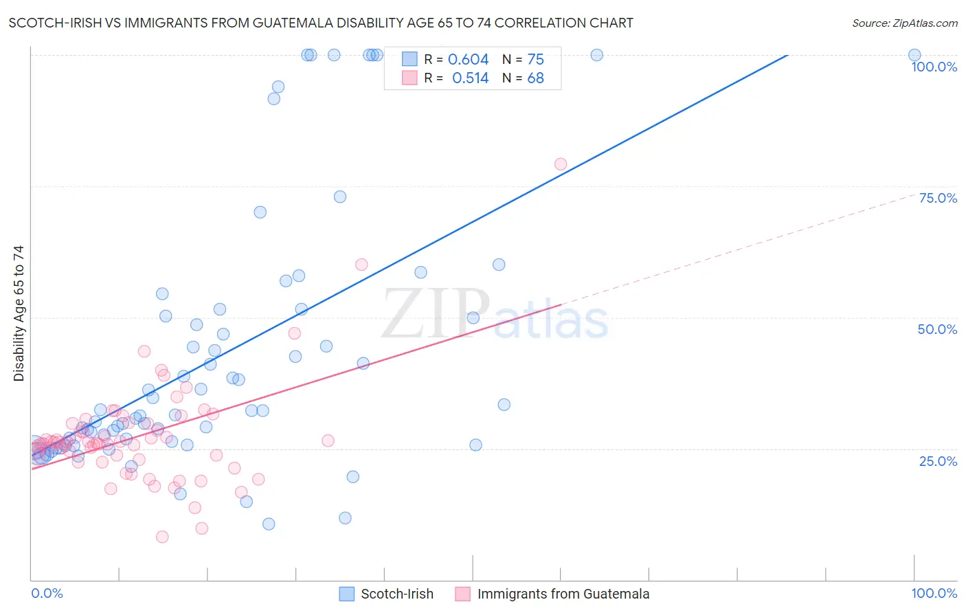 Scotch-Irish vs Immigrants from Guatemala Disability Age 65 to 74
