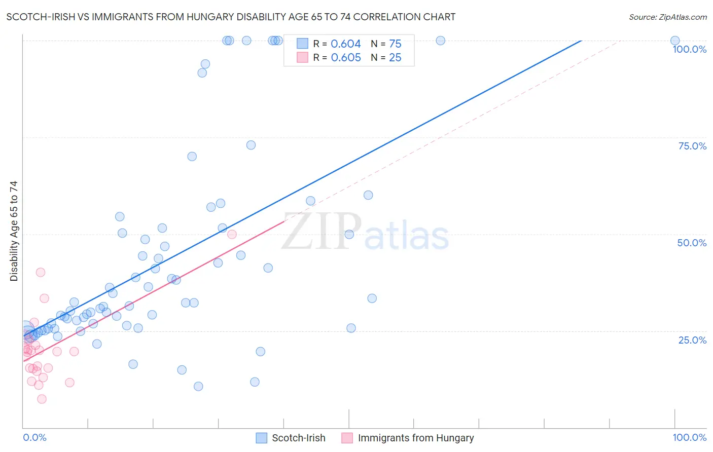 Scotch-Irish vs Immigrants from Hungary Disability Age 65 to 74