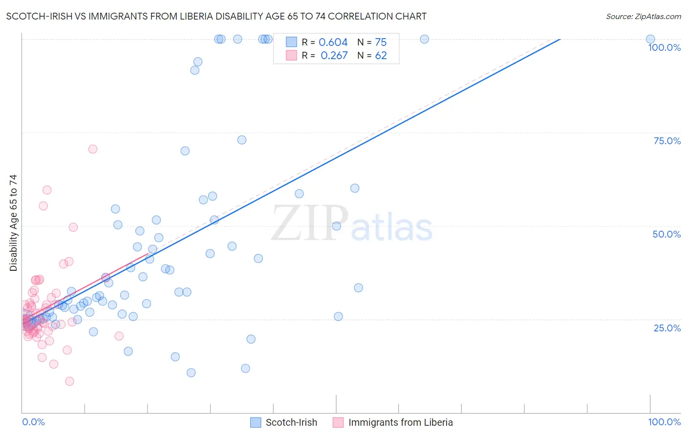 Scotch-Irish vs Immigrants from Liberia Disability Age 65 to 74