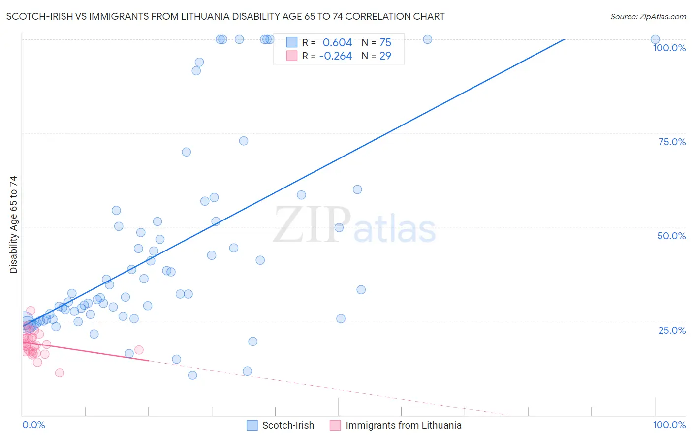 Scotch-Irish vs Immigrants from Lithuania Disability Age 65 to 74