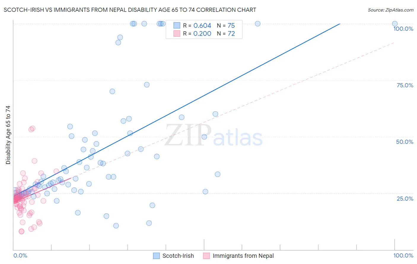 Scotch-Irish vs Immigrants from Nepal Disability Age 65 to 74