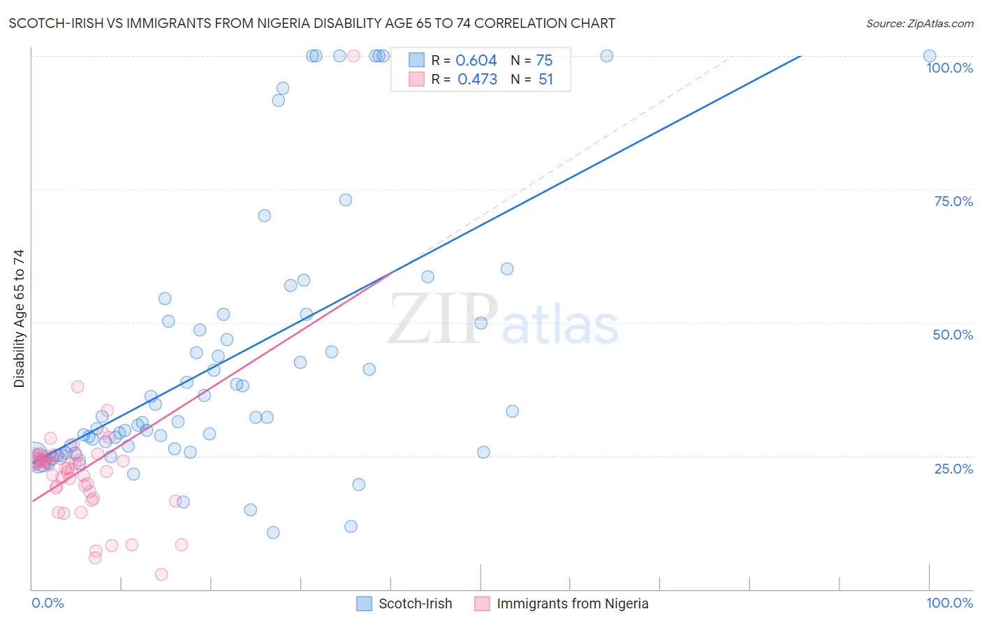 Scotch-Irish vs Immigrants from Nigeria Disability Age 65 to 74