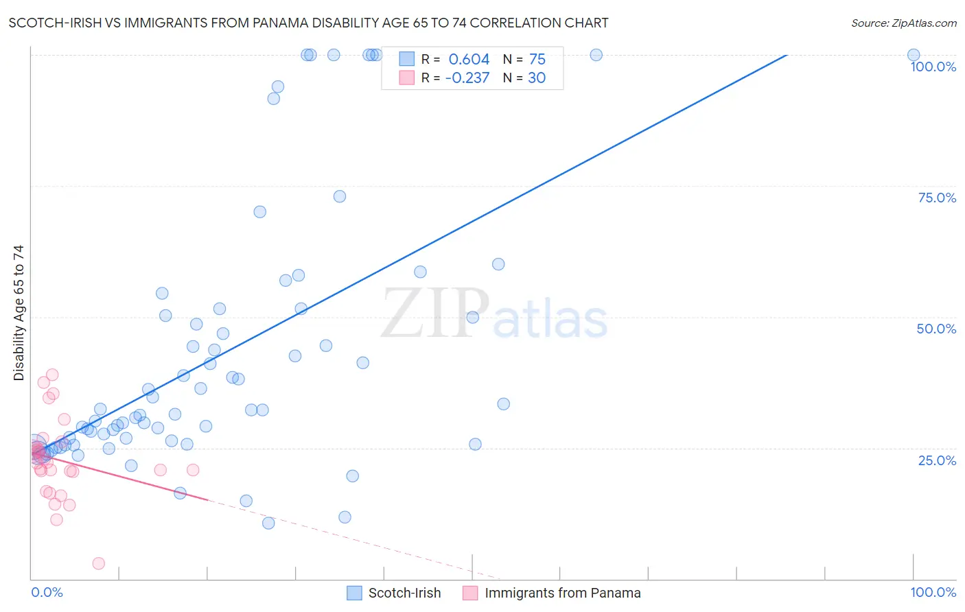 Scotch-Irish vs Immigrants from Panama Disability Age 65 to 74