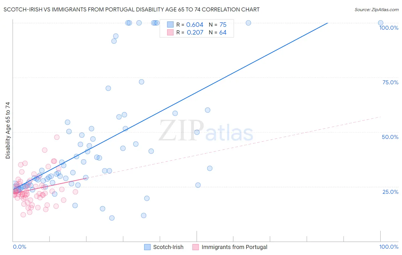 Scotch-Irish vs Immigrants from Portugal Disability Age 65 to 74