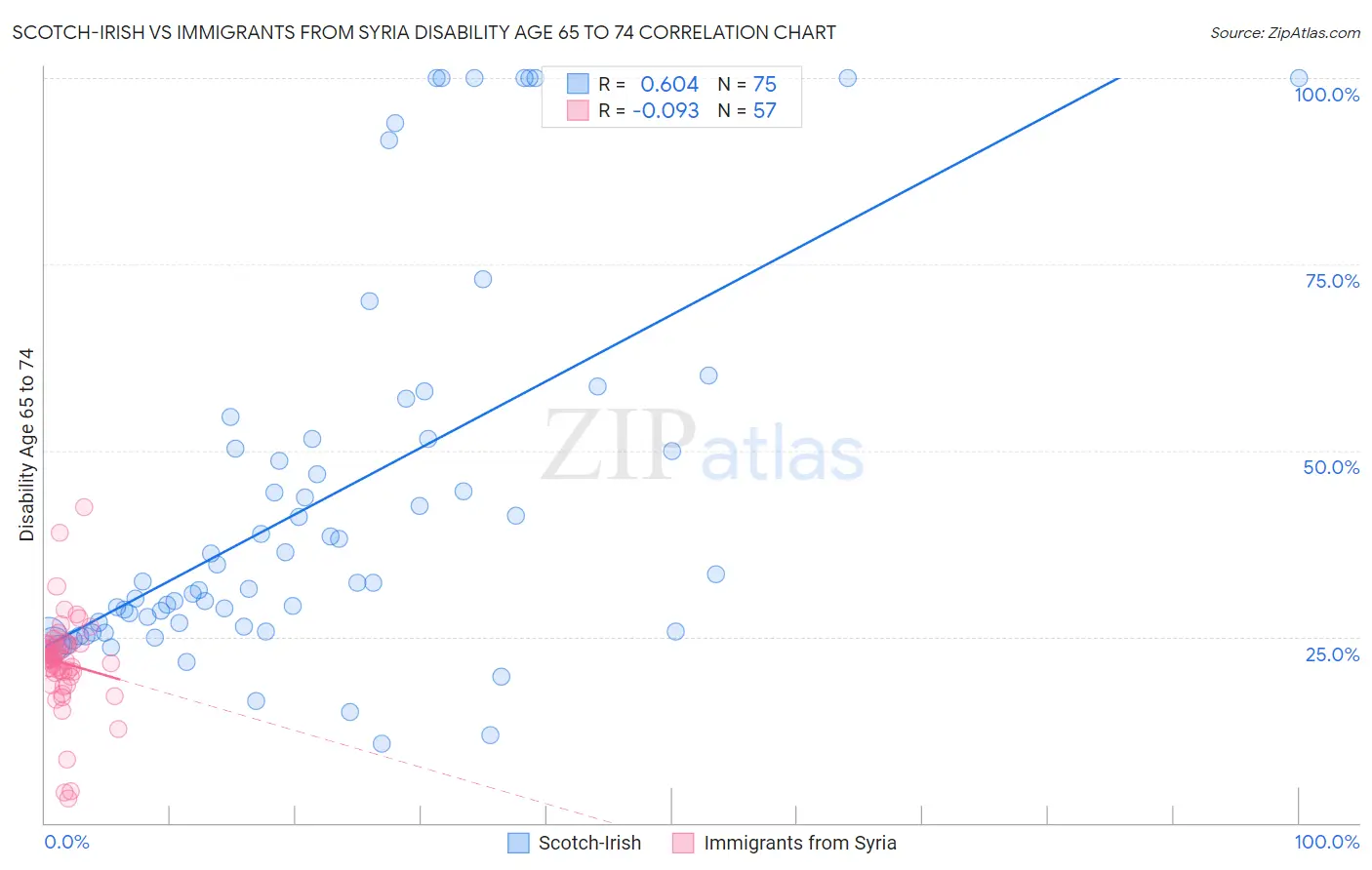 Scotch-Irish vs Immigrants from Syria Disability Age 65 to 74